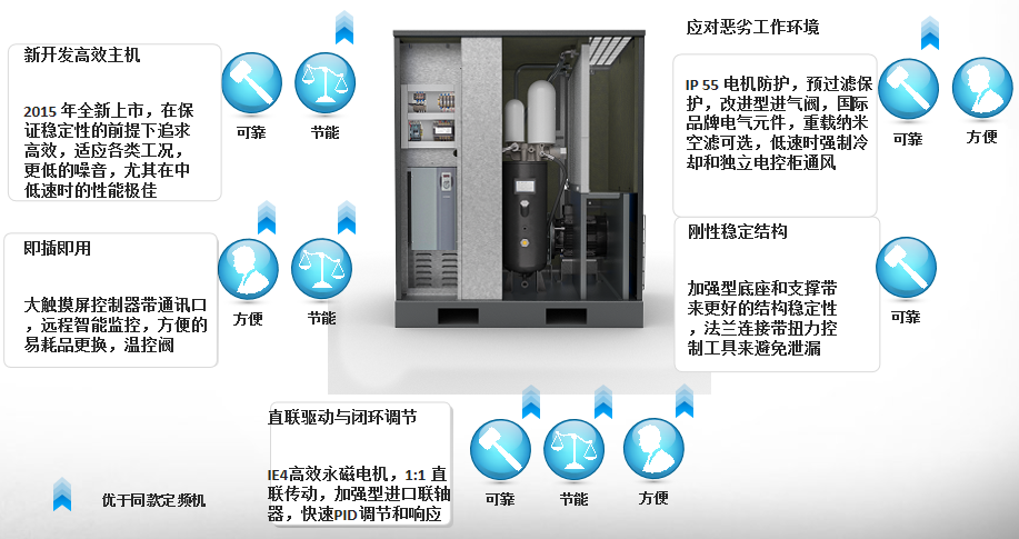 永磁变频螺杆空气压缩机