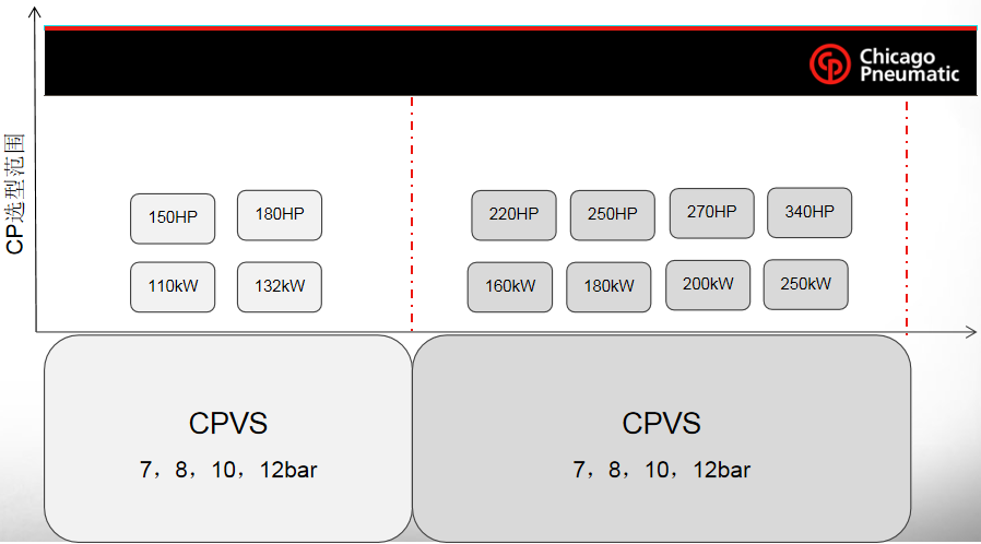 CPVS-180螺杆机